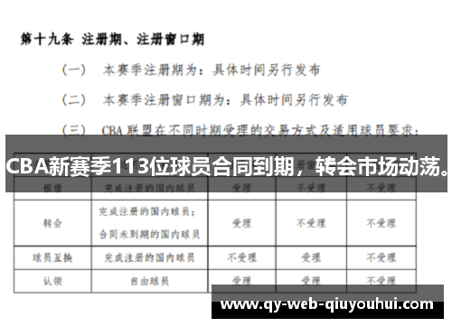 CBA新赛季113位球员合同到期，转会市场动荡。